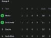 Group A Standings Update: Korea Beat Czechia as Mexico Defeat Bafana Bafana