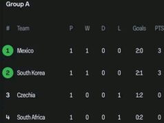 Group A Standings Update: Korea Beat Czechia as Mexico Defeat Bafana Bafana