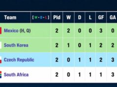 Mexico Lead Group A as South Korea, Czechia and Bafana Bafana Battle for Knockout Berth